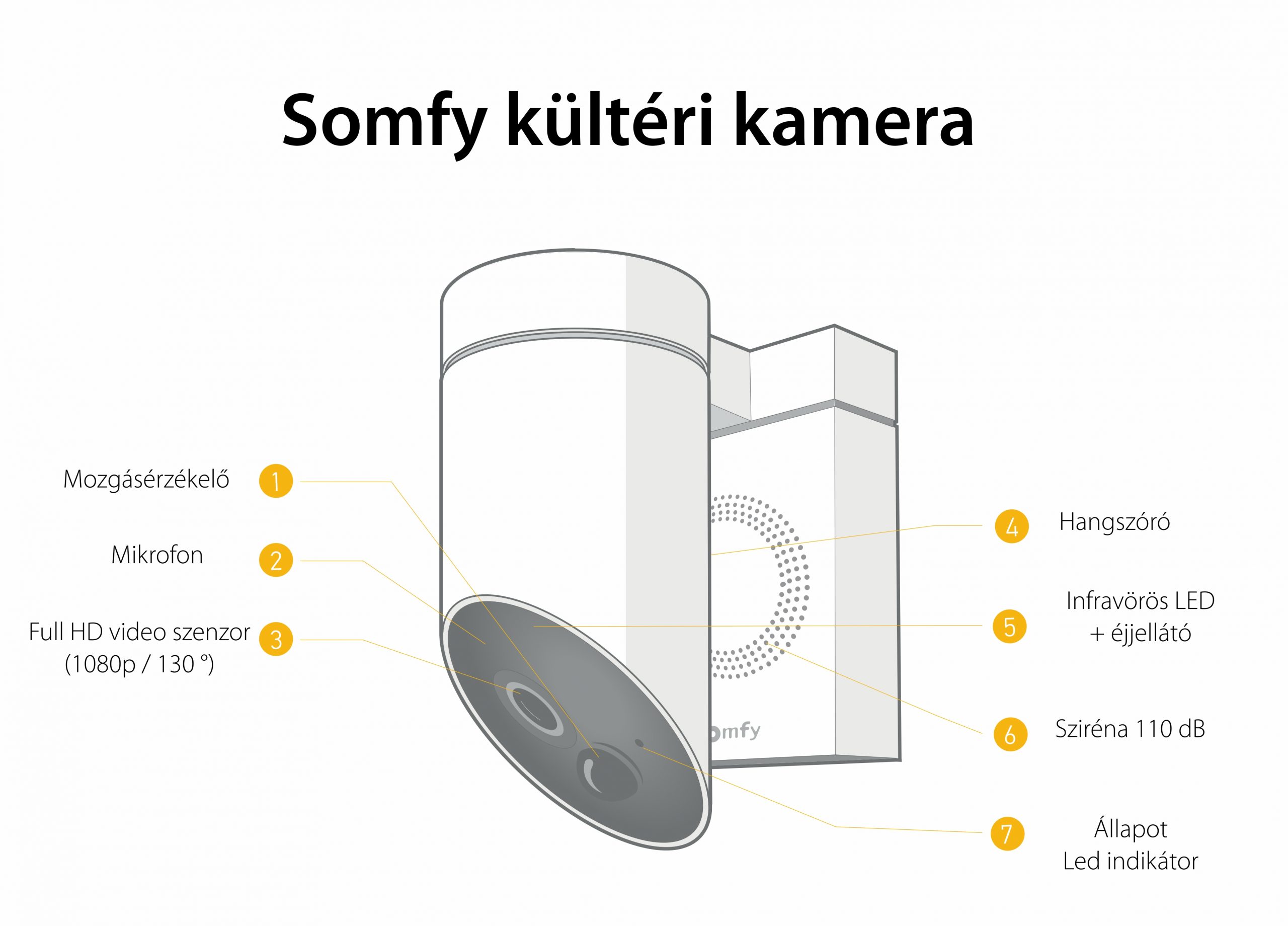 Kültéri Kamera Somfy, Wifi, 1080p Full HD, 110 dB Sziréna, Lehetséges csatlakoztatás meglévő lámpatesthez – Fehér