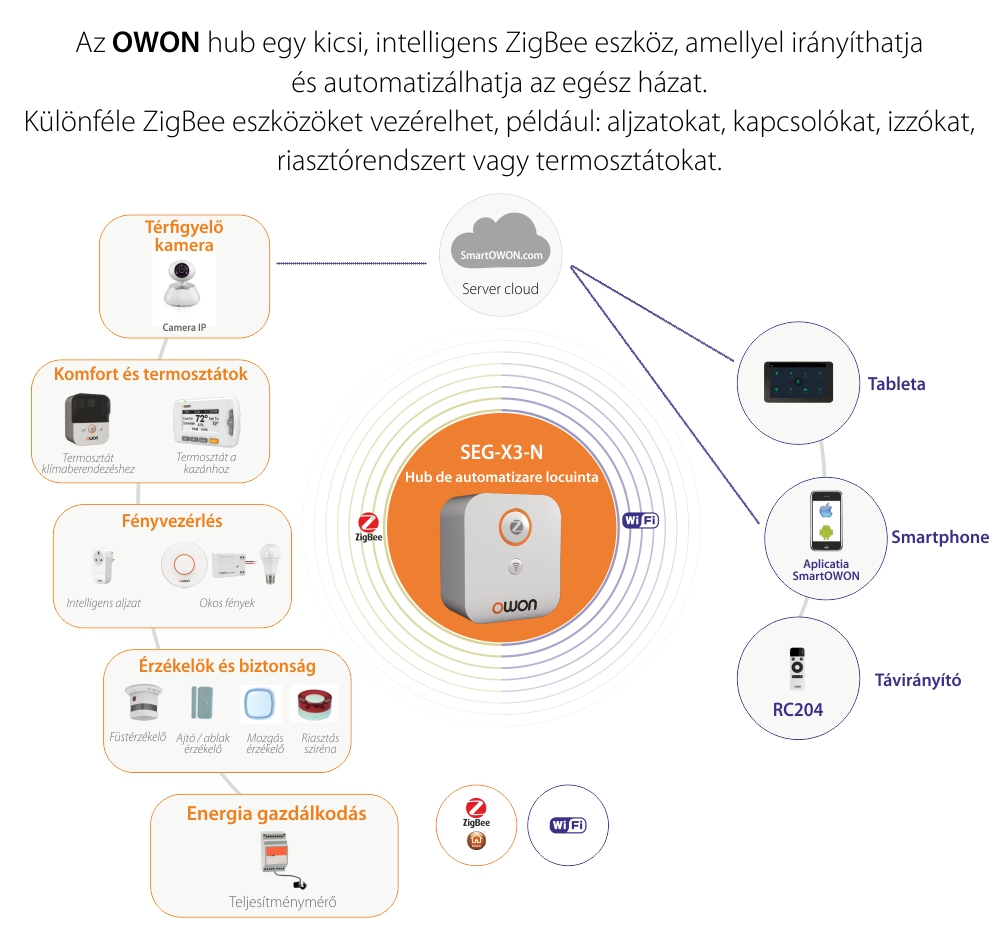 Intelligens Hub és Owon Parancsközpont, Otthoni automatizáláshoz, ZigBee, 2,4 GHz-es Wi-Fi, Alkalmazásvezérlés