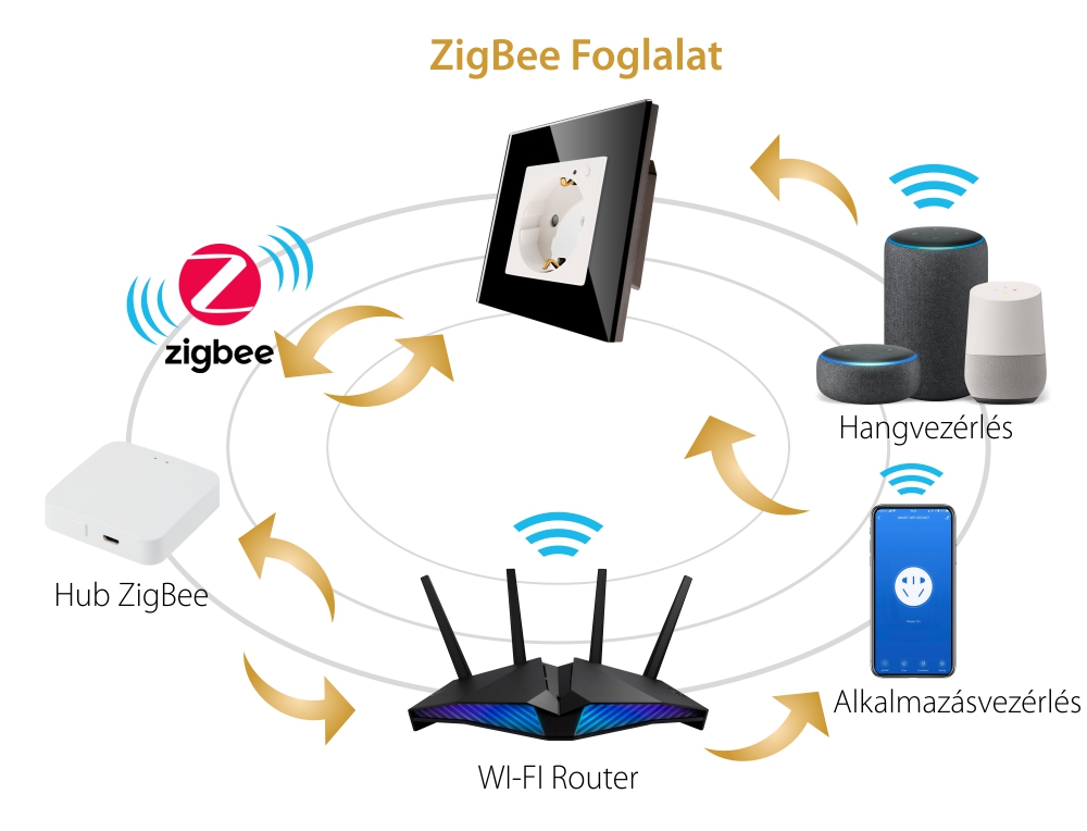 LUXION Okos Zigbee Konnektor Üvegkerettel, Amazon Alexa és Google Home Alkalmazásvezérlés