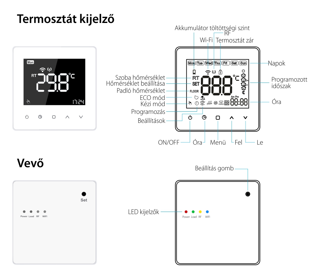 Luxion TP618RFW Wi-Fi Intelligens termosztát Vevővel Gáz- vagy Elektromos kazánhoz, LCD kijelzővel, Memóriával, Alexa, Google, Smart Life alkalmazással, Fehér